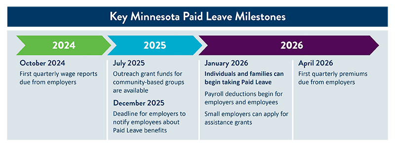 Key Minnesota Paid Leave Milestones