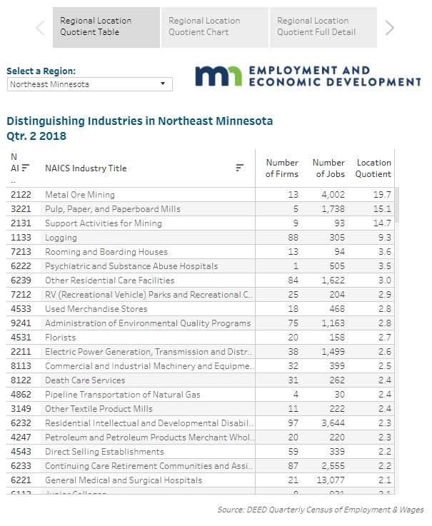 Distinguishing Industries in Northeast Minnesota, QTR 2, 2018