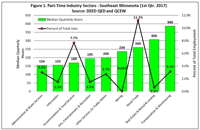 Figure 1. Part-Time Industry Sectors – Southeast Minnesota (1st QTR 2017) Source: DEED QED and QCEW