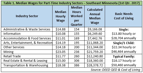 Table 1. Median Wages for Part-Time Industry Sectors – Southeast Minnesota (1st QTR 2017)