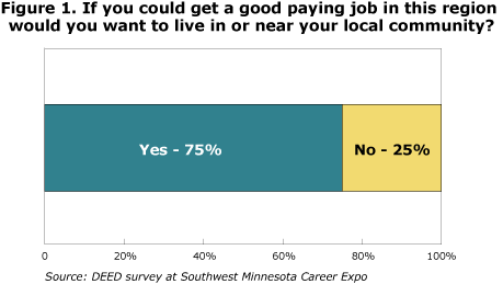 Figure 1. If you could get a good paying job in this region would you want to live in or near your local community?