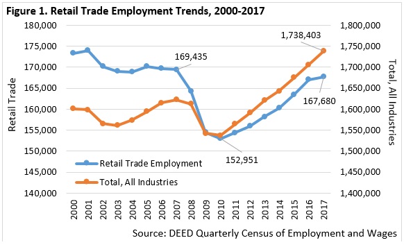 Figure 1. Retail Trade Employment Trends, 2000-2017