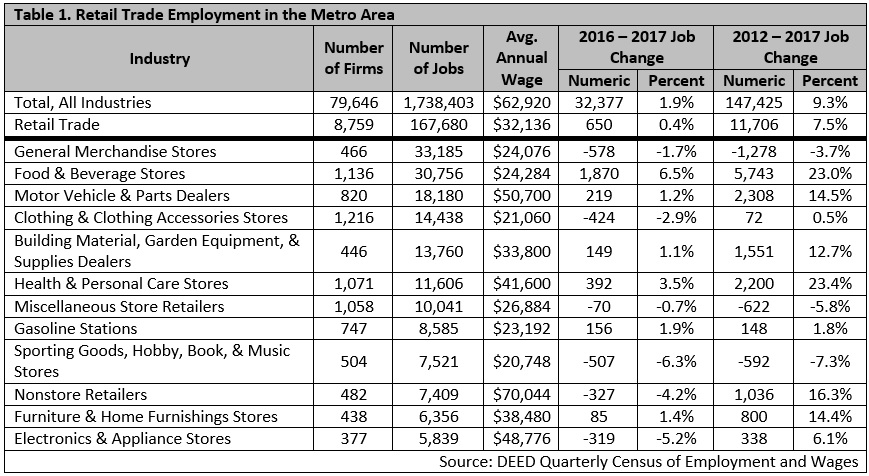 Table 1. Retail Trade Employment in the Metro Area