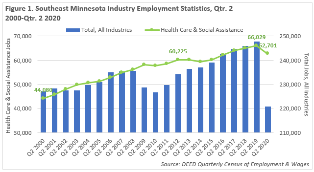 Southeast Minnesota Industry Employment Statistics