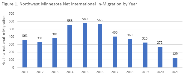 Northwest Minnesota Net International In-Migration by Year