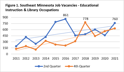 Southeast Minnesota Job Vacancies - Educational Instruction & Library Occupations