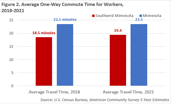Average One-Way Commute Time for Workers