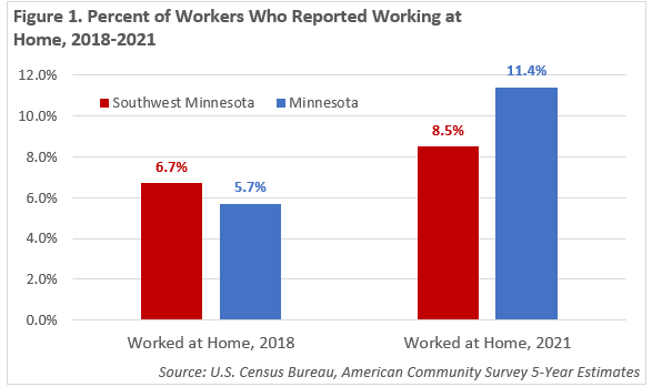 Percent of Workers Who Reported Working at Home