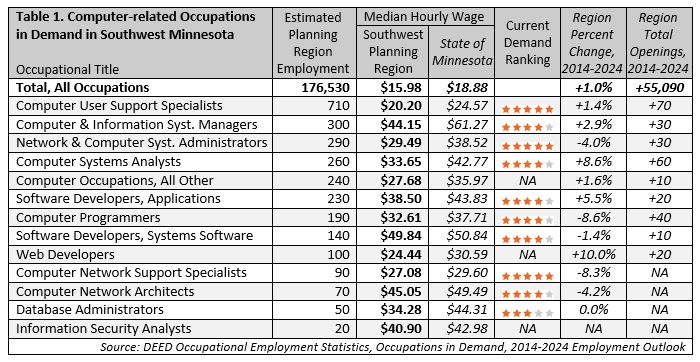 Computer-related Occupations in Demand in Southwest Minnesota