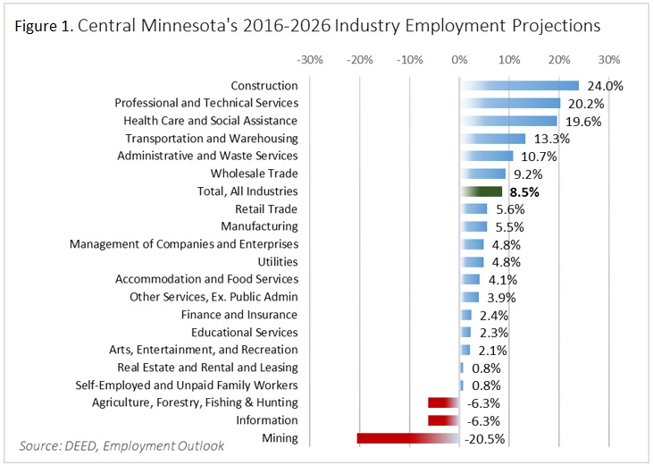 Figure 1. Central Minnesota's 2016-2026 Industry Employment Projections