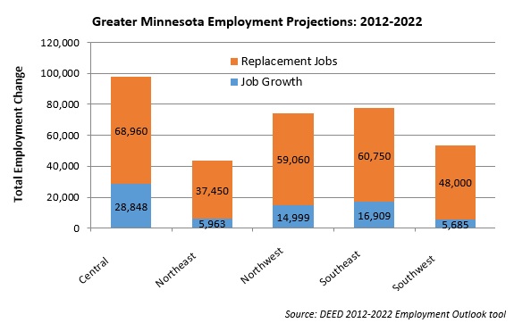 Greater MN employment projections: 2012 - 2022