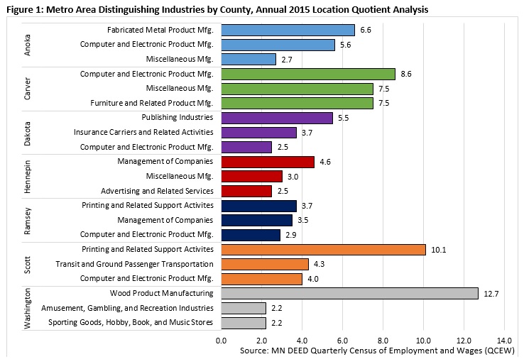 Metro Area Distinguishing Industries by County
