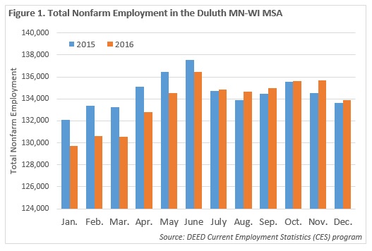 Total Nonfarm Employment in the Duluth MN-WI MSA