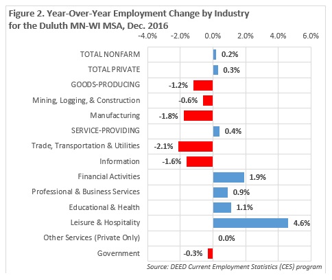 Year-Over-Year Employment Change by Industry