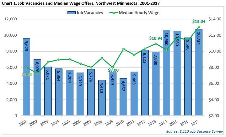 Job Vacancies and Median Wage Offers, Northwest Minnesota 2001-2017