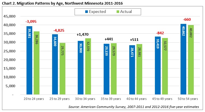 Migration Patterns by Age, Northwest Minnesota 2011-2016