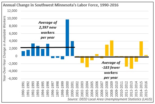 Annual Change in Southwest Minnesota's Labor Force, 1990-2016