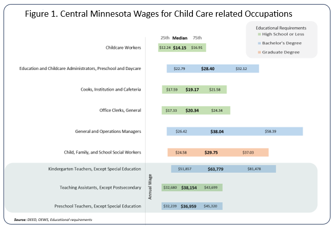 Central Minnesota Wages for Child Care Related Occupations