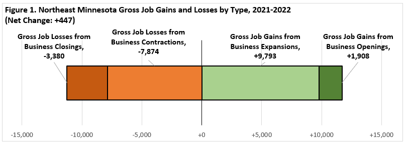 Northeast Minnesota Gross Job Gains and losses by Type
