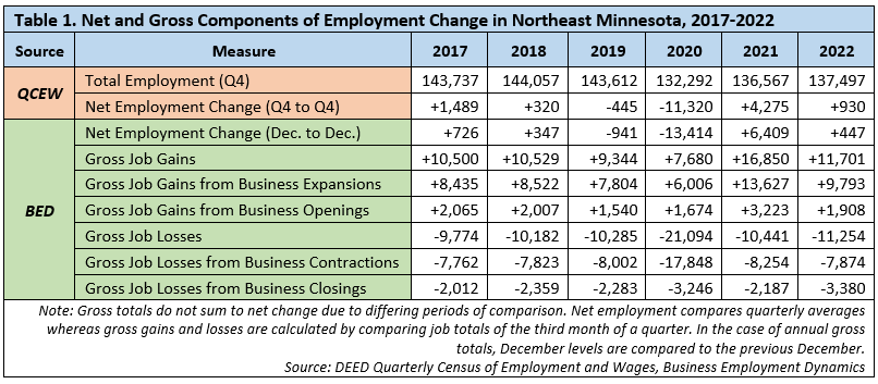 Net and Gross Components of Employment Change in Northeast Minnesota