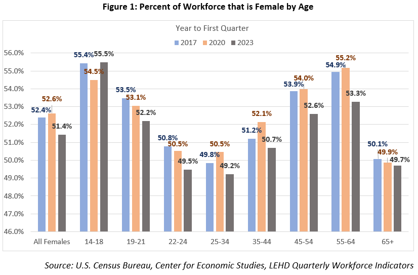 Percent of Workforce that is Female by Age