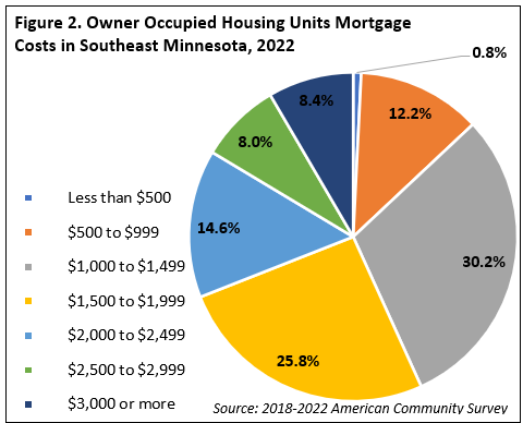 Owner Occupied Housing Units Mortgage Costs in Southeast Minnesota