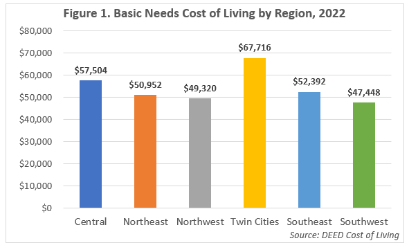 Basic Needs Cost of Living by Region