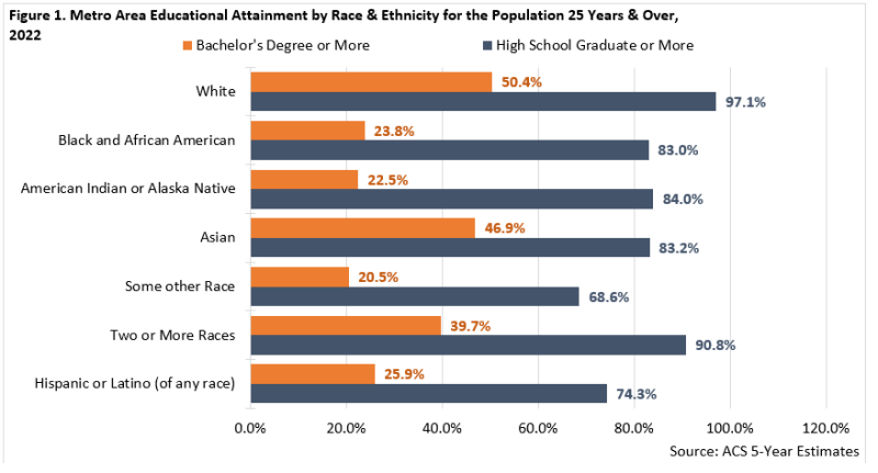 Metro Area Educational Attainment by Race and Ethnicity for the Population 25 years and older
