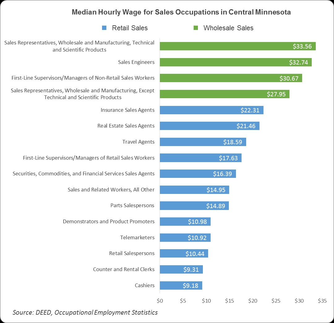 Median Hourly Wage for Sales Occupations