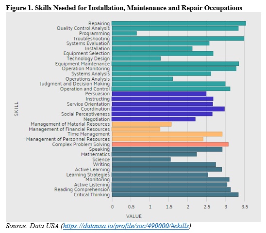 Skills Needed for Installation, Maintenance and Repair Occupations