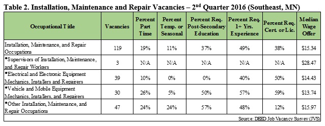 Installation, Maintenance and Repair Vacancies SE Minnesota