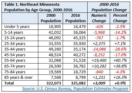 Northeast Minnesota Population by Age Group