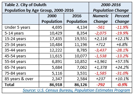 City of Duluth Population by Age Group