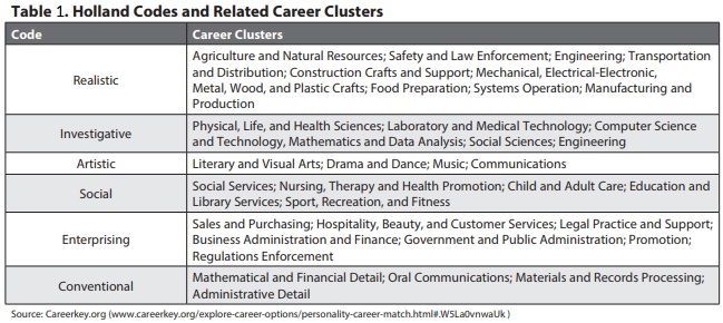 Table 1. Holland Codes and Related Career Clusters