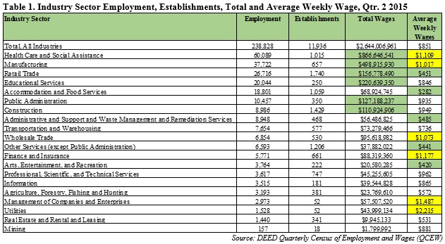 Industry sector employment, establishments, total and average weekly wage, qtr. 2 2015