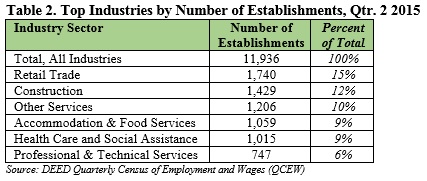 Top industries by number of establishments, qtr 2 2015