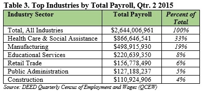 Top industries by total payroll, qtr 2 2015