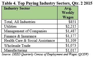 Top paying industry sectors, qtr 2 2015