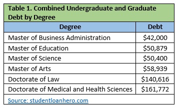 Combined Undergraduate and Graduate Debt by Degree