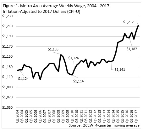 Metro Area Average Weekly Wage