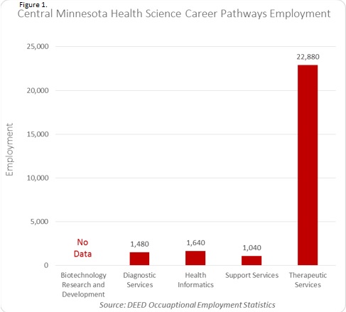 Figure 1. Central Minnesota Health Science Career Pathways Employment