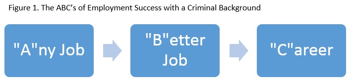 Figure 1. The ABCs of Employment Success with a Criminal Background