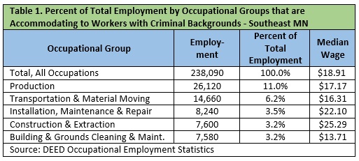 Table 1. Percent of Total Employment by Occupational Groups that are Accommodating to Workers with Criminal Backgrounds – Southeast MN