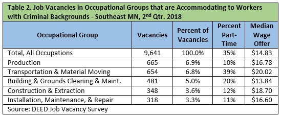 Table 2. Job Vacancies in Occupational Groups that are Accommodating to Workers with Criminal Backgrounds – Southeast MN, 2nd QTR, 2018
