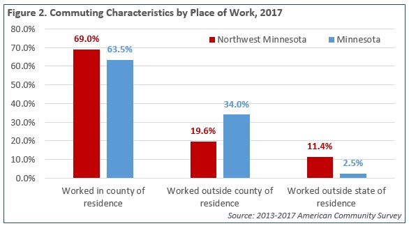 Figure 2. Commuting Characteristics by Place of Work, 2017