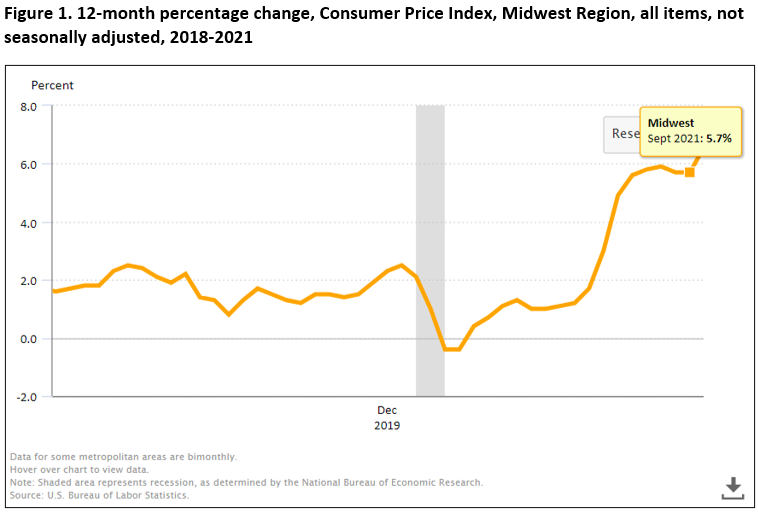 12-month percentage change, consumer price index, midwest region, all items, not seasonally adjusted, 2018-2021