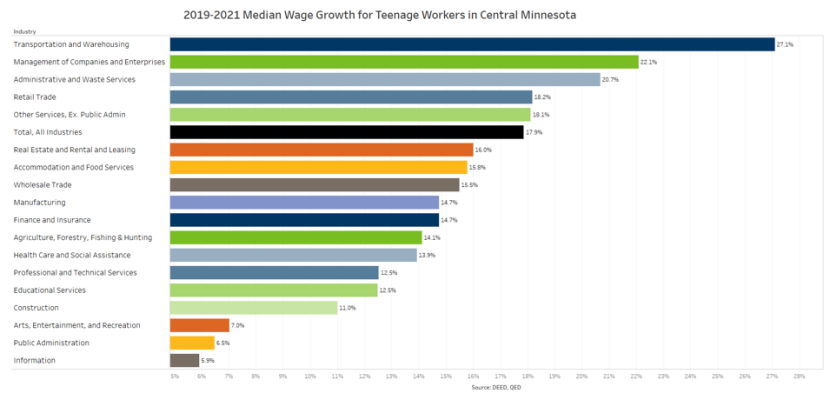 Median Wage Growth for Teenage Workers in Central Minnesota