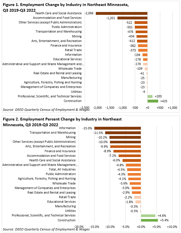 Employment Change by Industry in Northeast Minnesota and Employment Percent Change by Industry in Northeast Minnesota