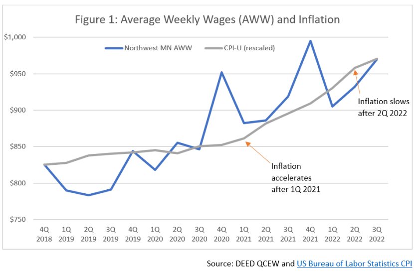 Average Weekly Wages and Inflation