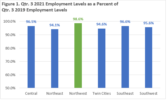 Quarter 3 2021 Employment Levels as a Percent of Quarter 3 2019 Employment Levels